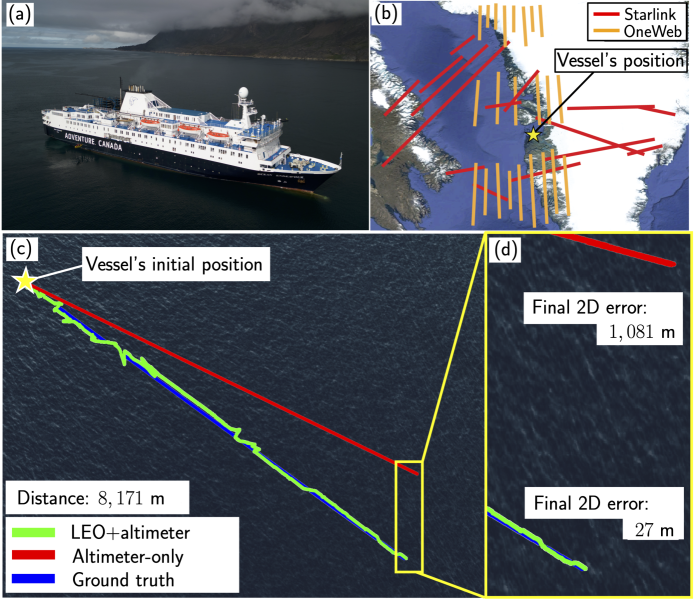 Pictured from left to right: The vessel that navigated in the arctic, Starlink and OneWeb LEO satellites overhead during the expedition, vessel’s trajectory without GPS (altimeter-only) and with LEO+altimeter, and (d) final errors.