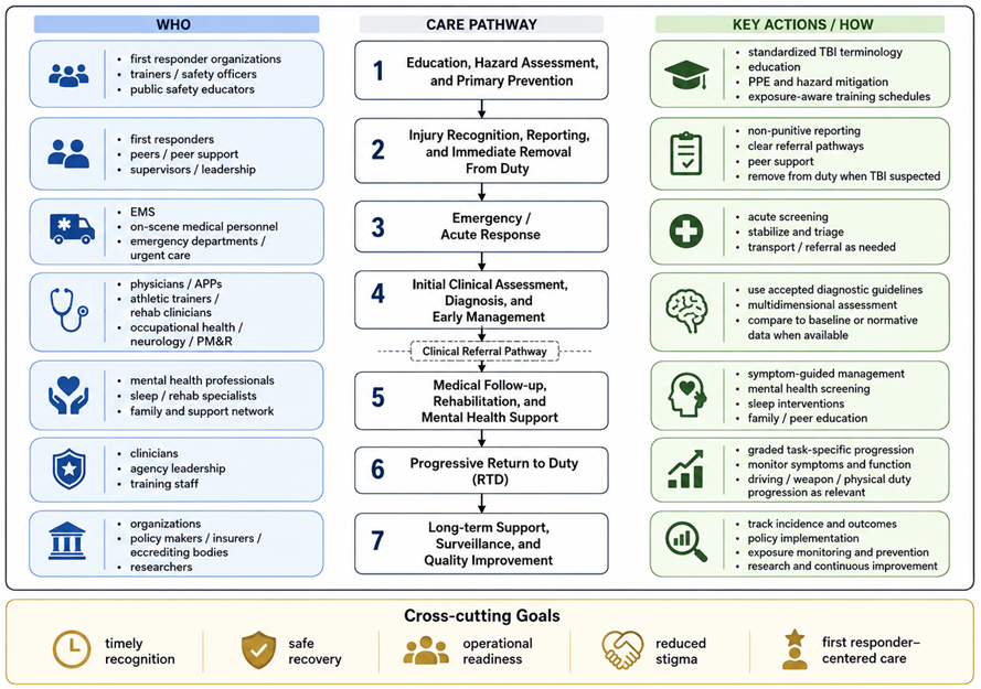 Proposed system of care for TBI in first responders.
