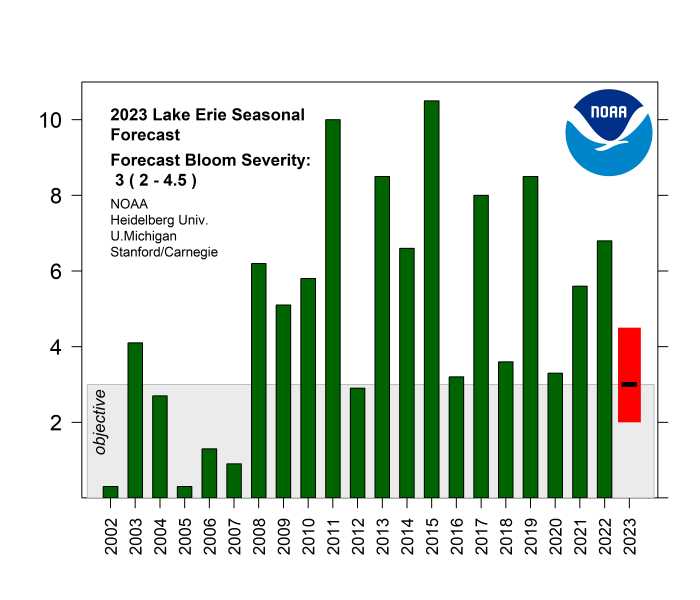 Bloom severity forecast compared to previous years. The wide red bar is the likely range of severity based on the different models used and reflect uncertainty in the July total bioavailable phosphorus (TBP) load. A severity below 3 is the goal of the Great Lakes Water Quality Agreement (GLWQA).