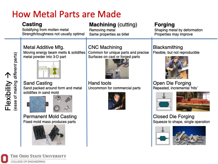 Traditional metal manufacturing techniques.