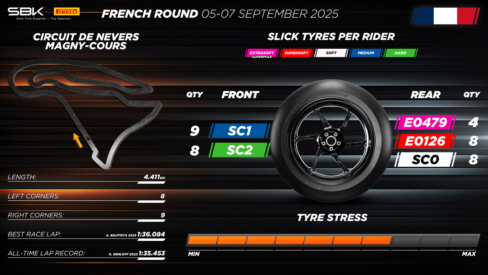 Pirelli back on track at Magny-Cours with two development solutions