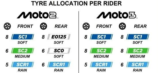 Pirelli focuses on soft rears in Moto2™ for the undulations of