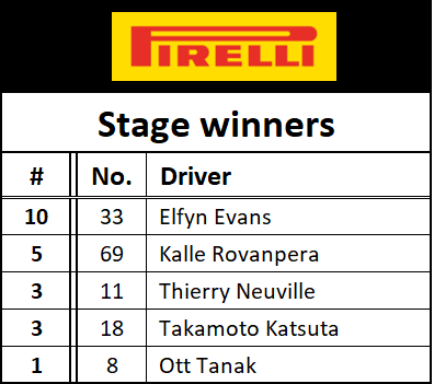 WRC Rally Finland - Stage Winners