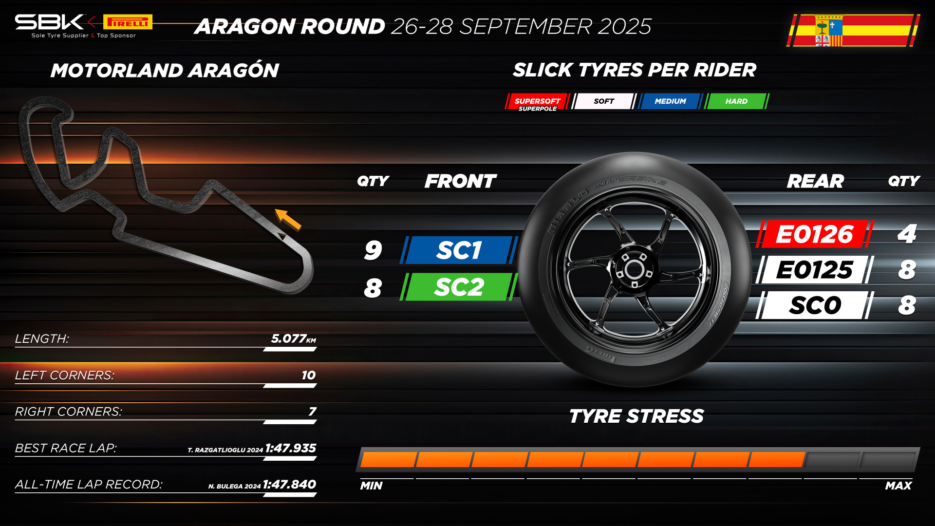 Pirelli tackles Aragón with the most popular development rear tyres