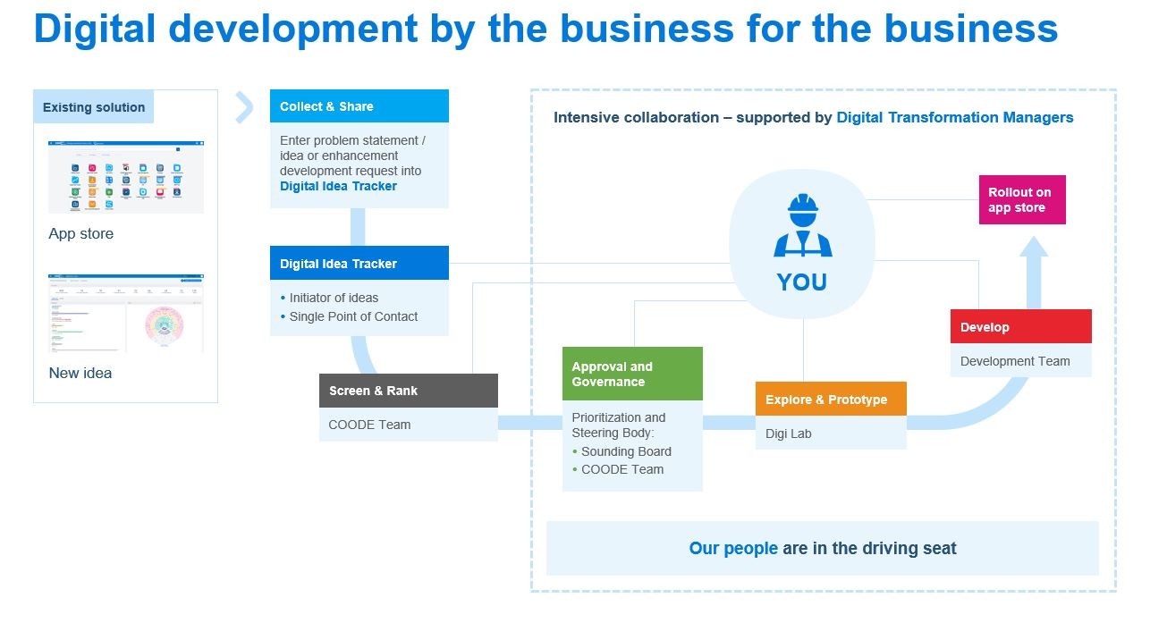 Digitalizing our operational fleet