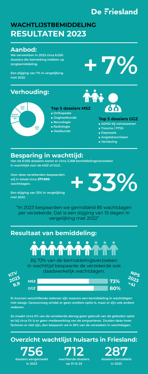 infographic wachtlijstbemiddeling