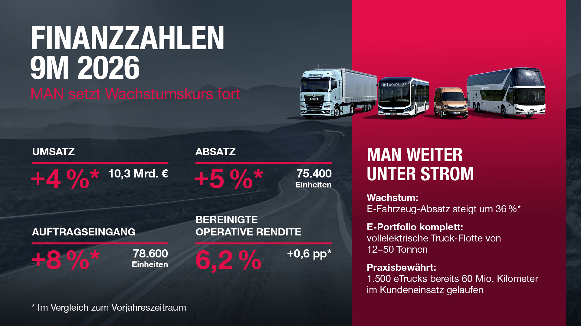 MAN in ersten neun Monaten 2026 weiter robust
