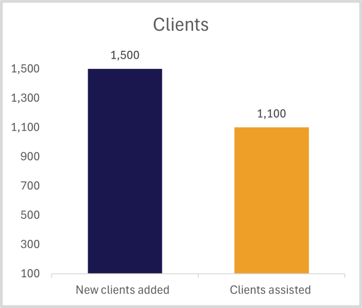Clients