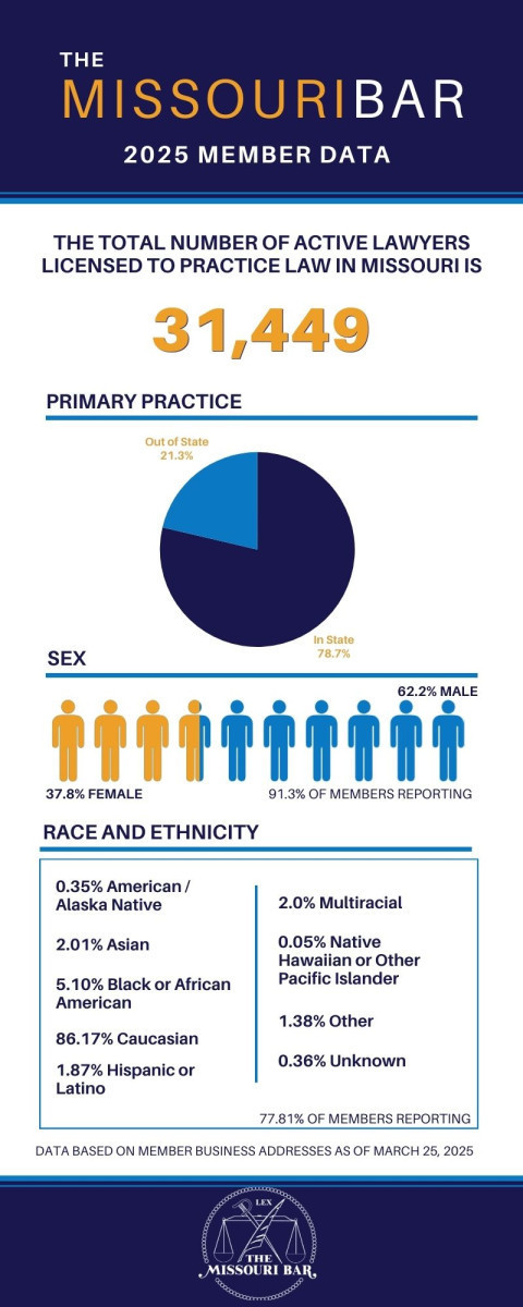 2025 Member Data, Vertical, Revisit
