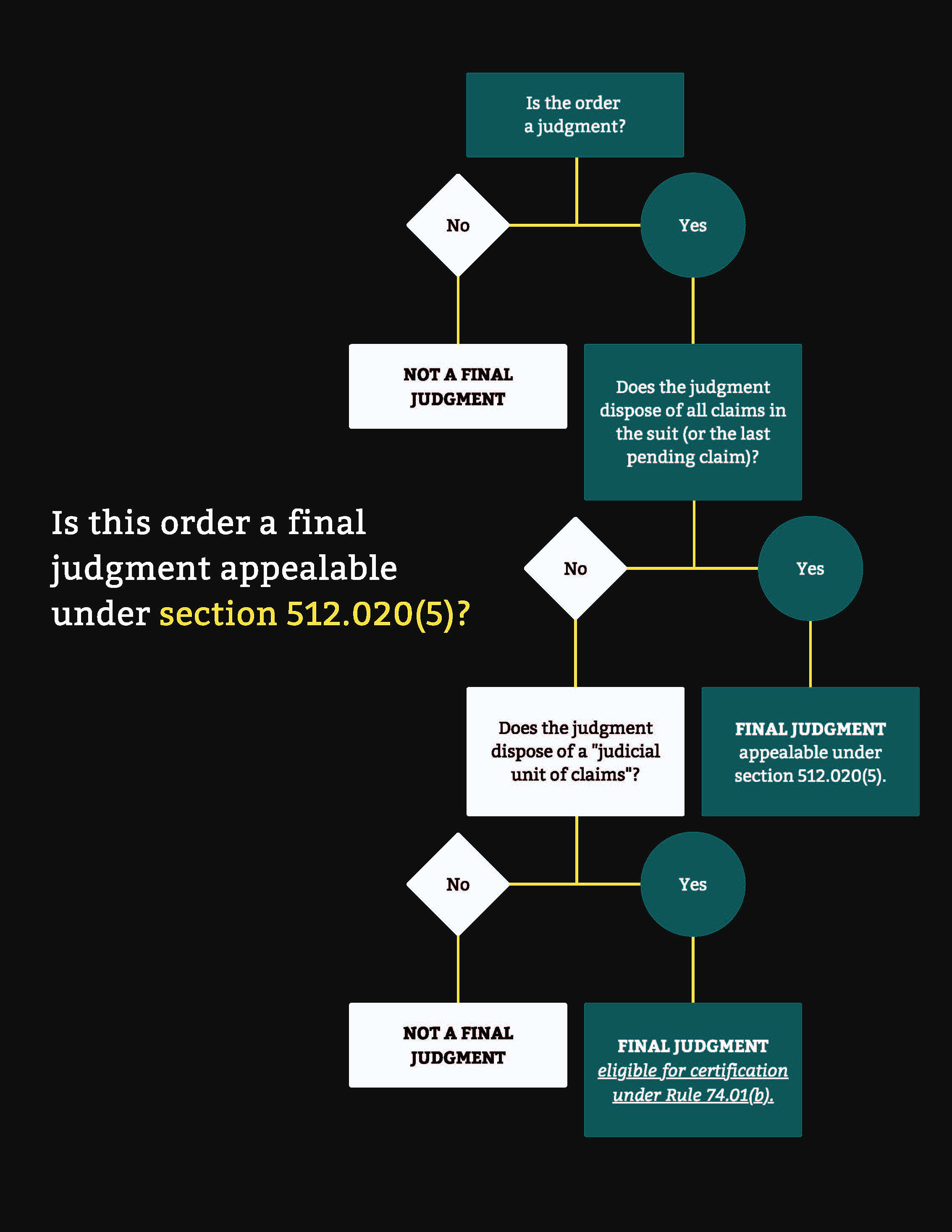 Flowchart High Court Civil Procedure Rules Flow Chart Rules Of