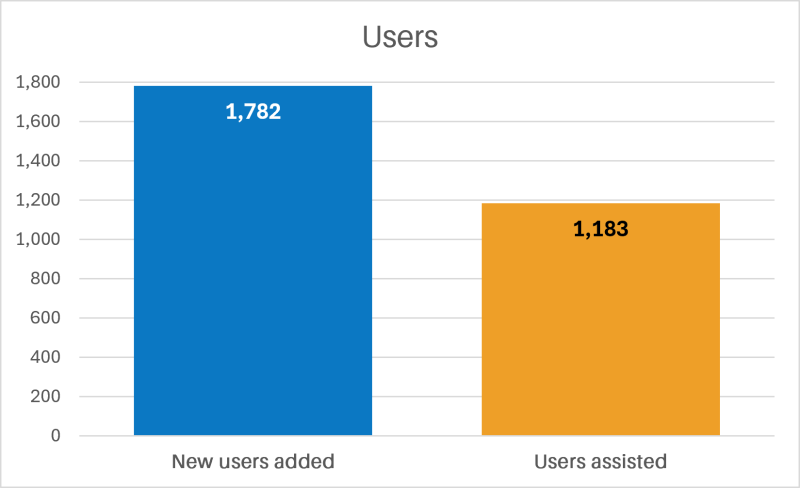 Users