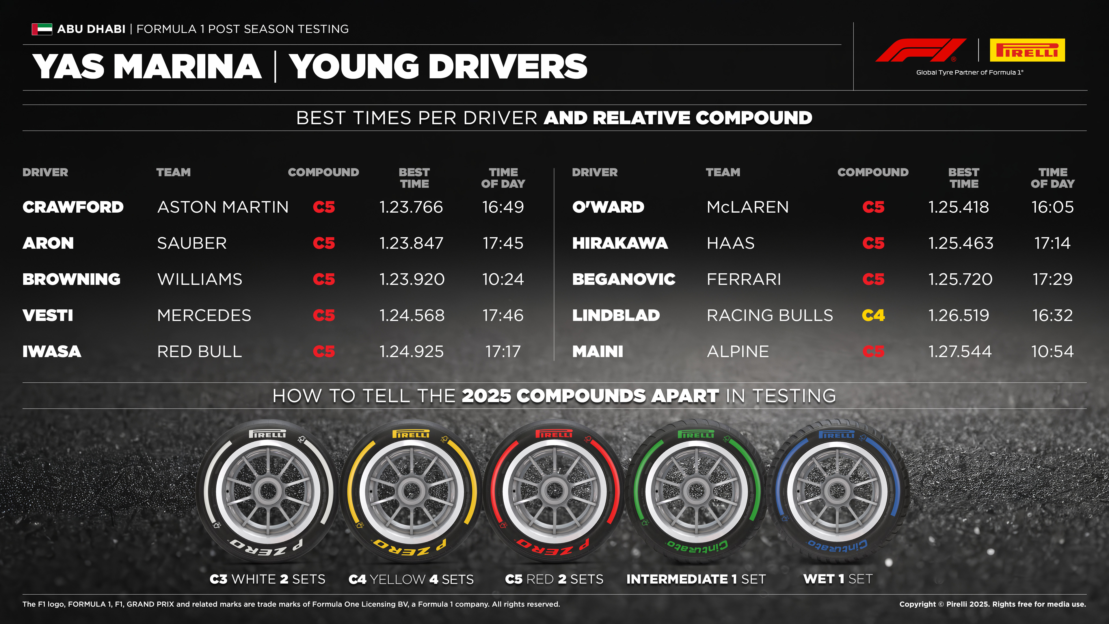 Pirelli looks to 2026 as teams conclude tyre test with new range