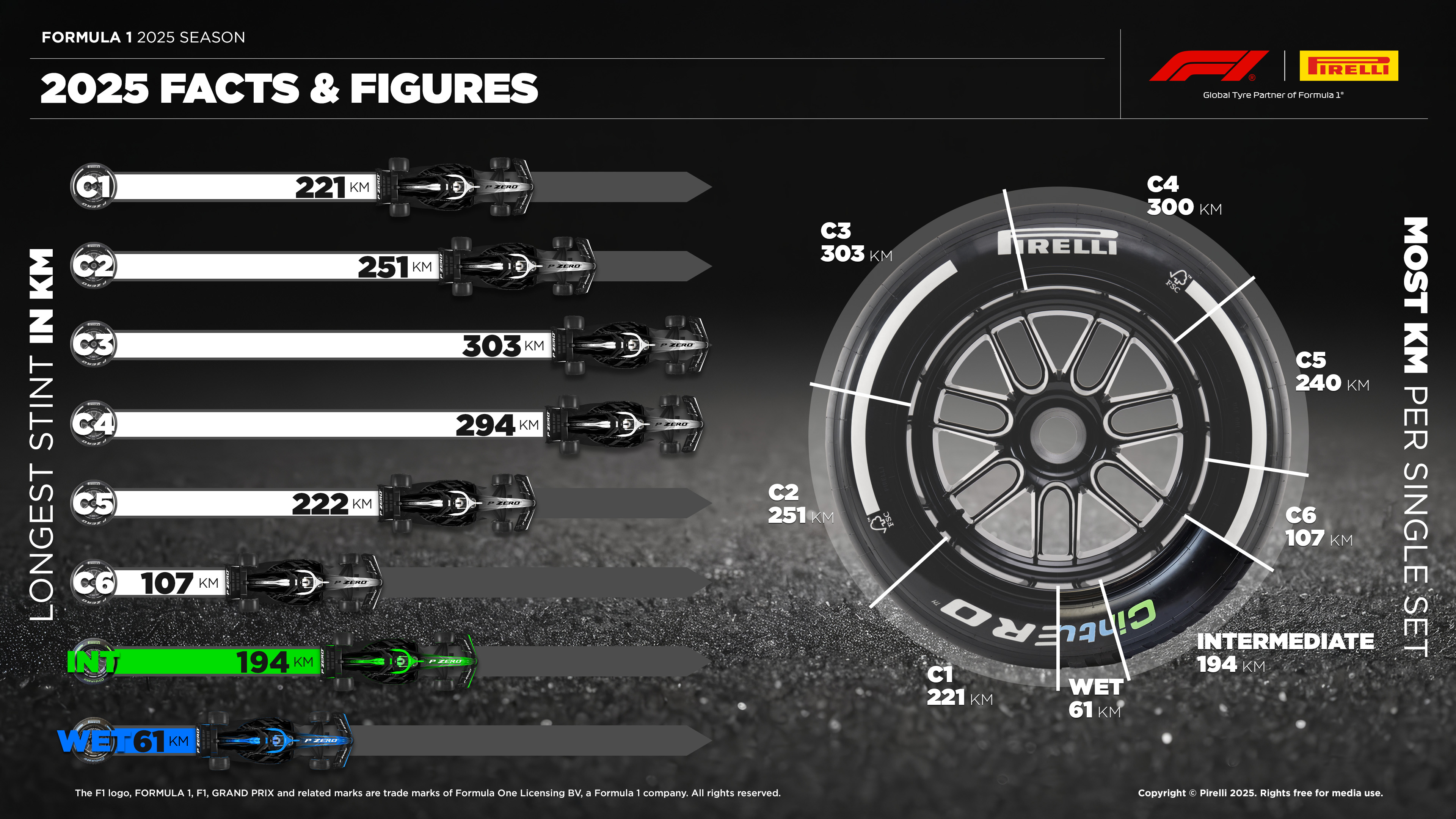 The 2025 Formula 1 season in numbers