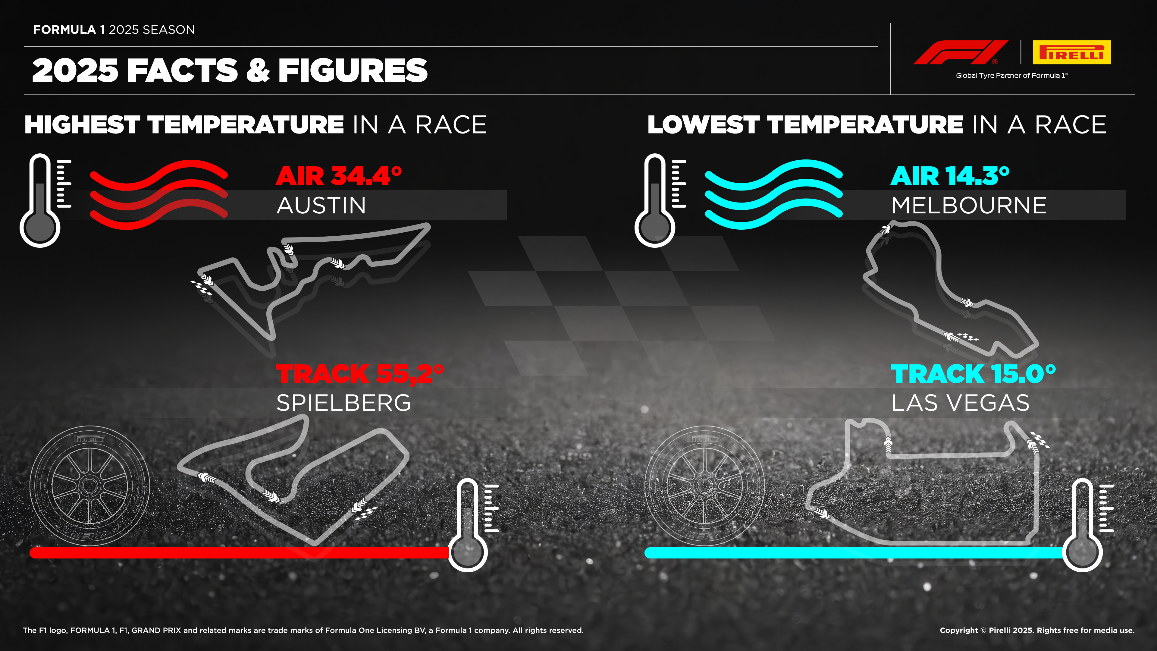 The 2025 Formula 1 season in numbers