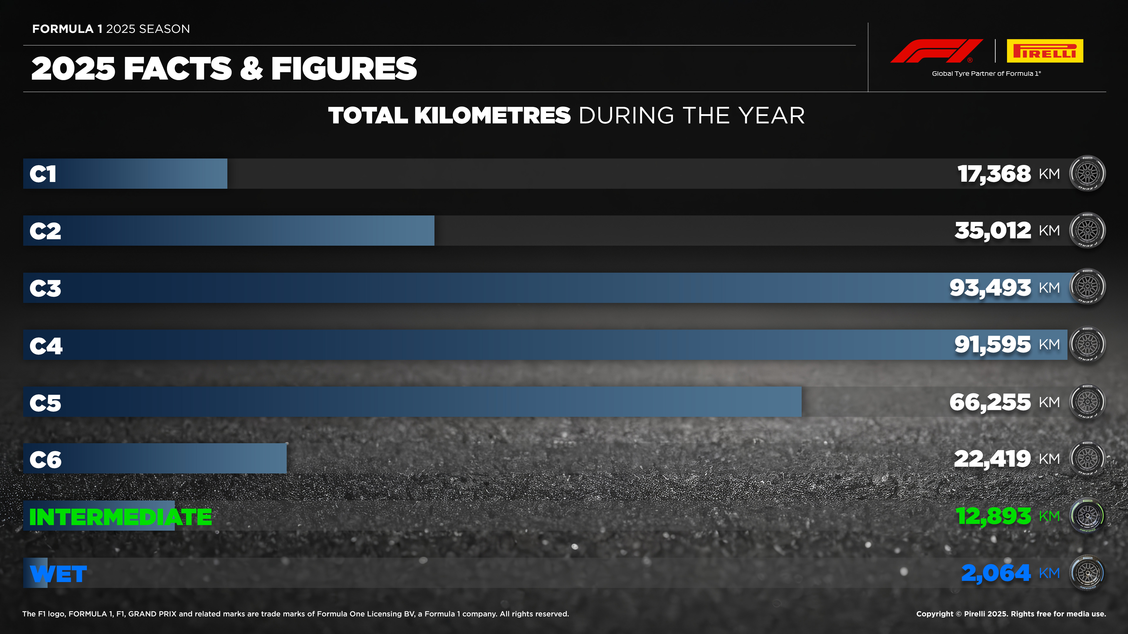 The 2025 Formula 1 season in numbers
