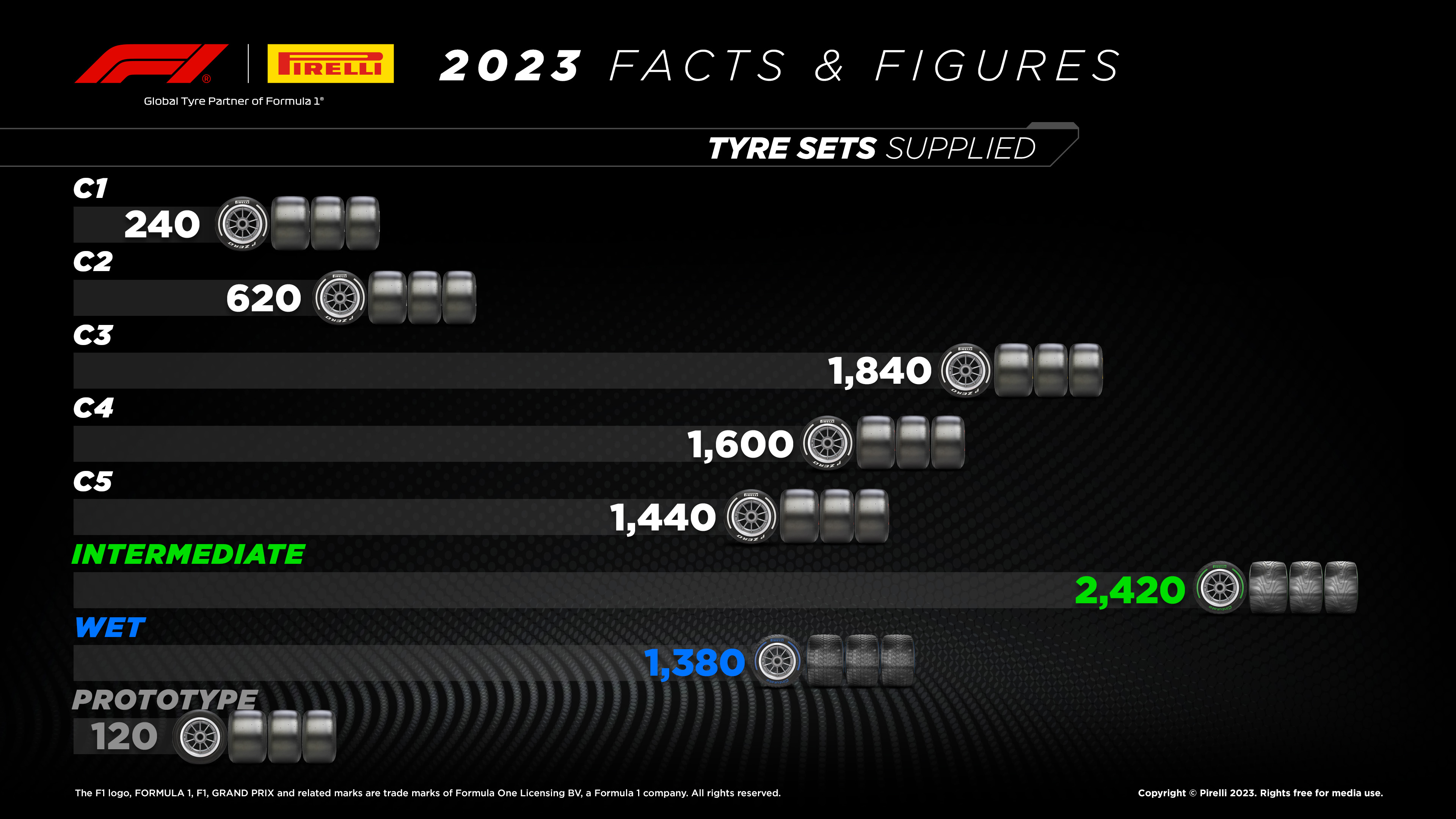 ALL THE NUMBERS FROM 2023 EIGHT LAPS AROUND THE WORLD WITH PIRELLI’S