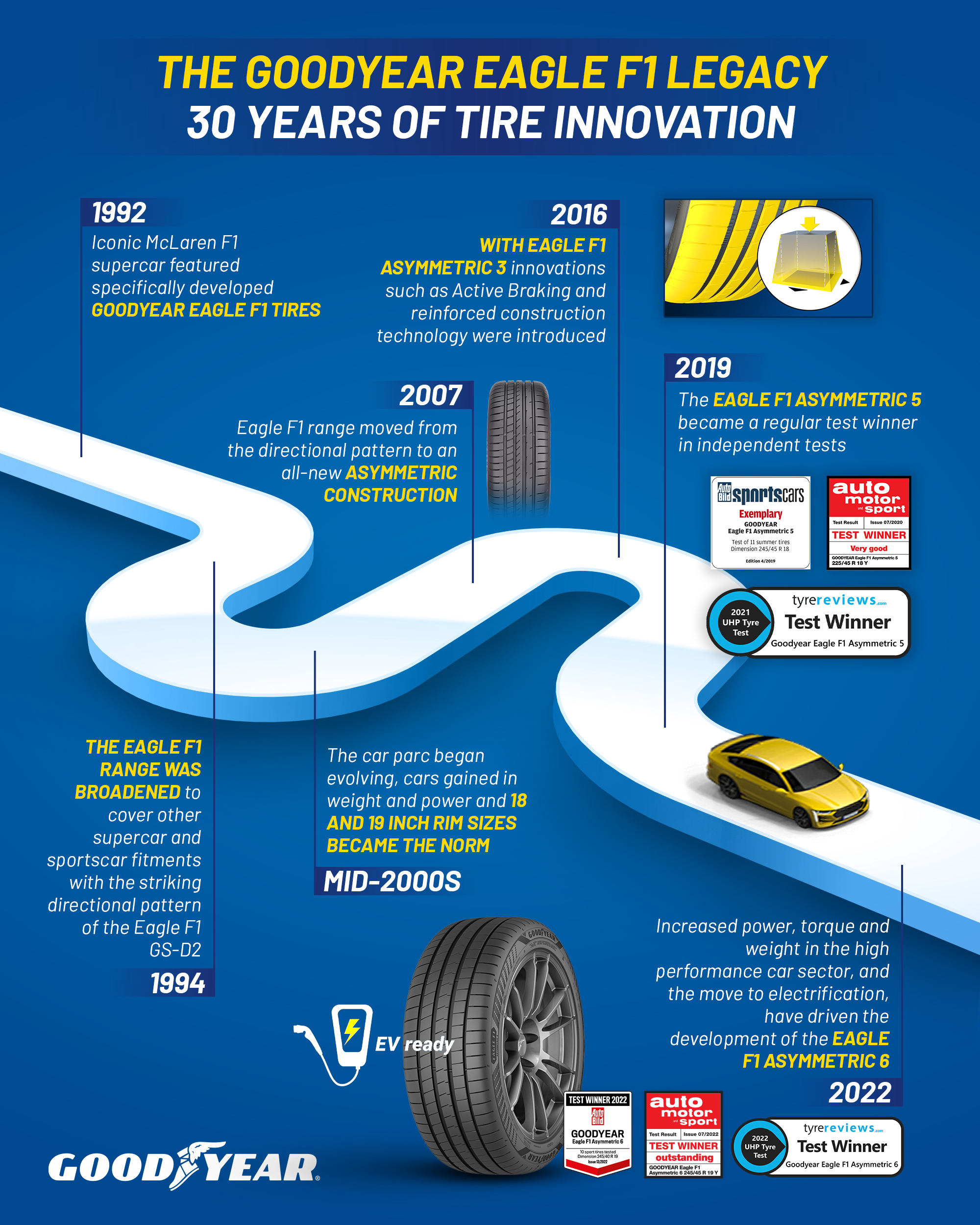 Goodyear Eagle F1 Asymmetric 6 The Goodyear Eagle F1 legacy