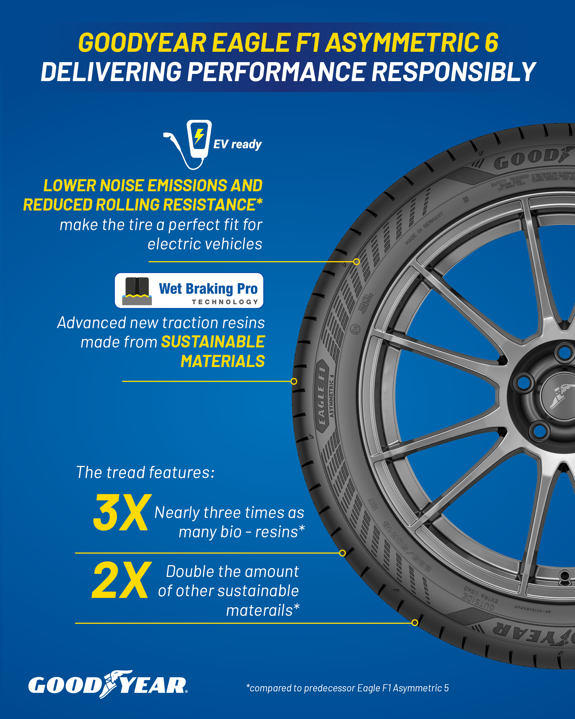 Goodyear Eagle F1 Asymmetric 6 Delivering performance responsibly
