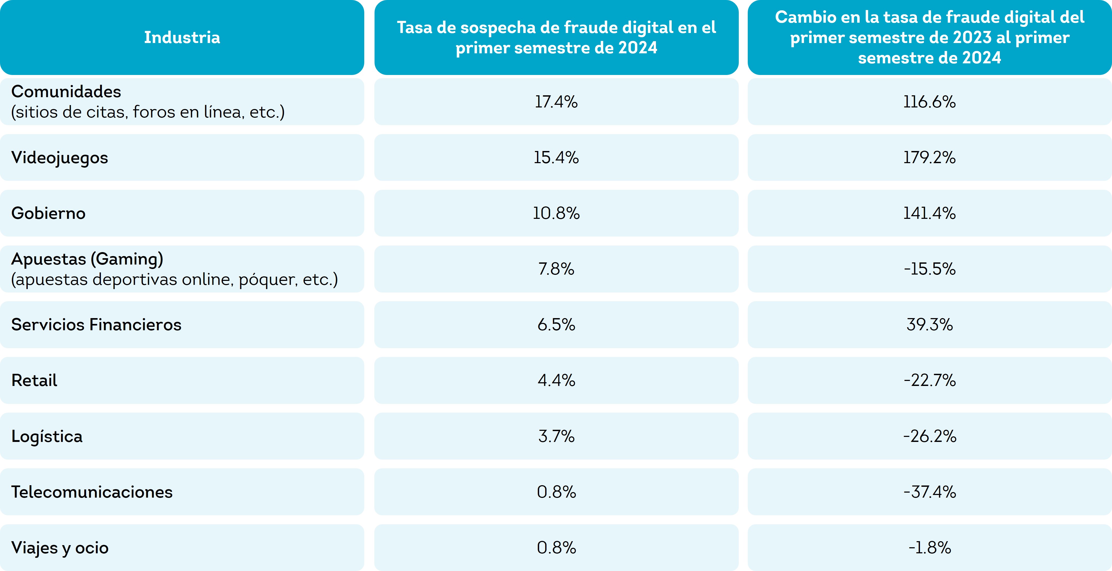 Industrias con mayor tasa de intentos de fraude digital en Colombia FT H2 24