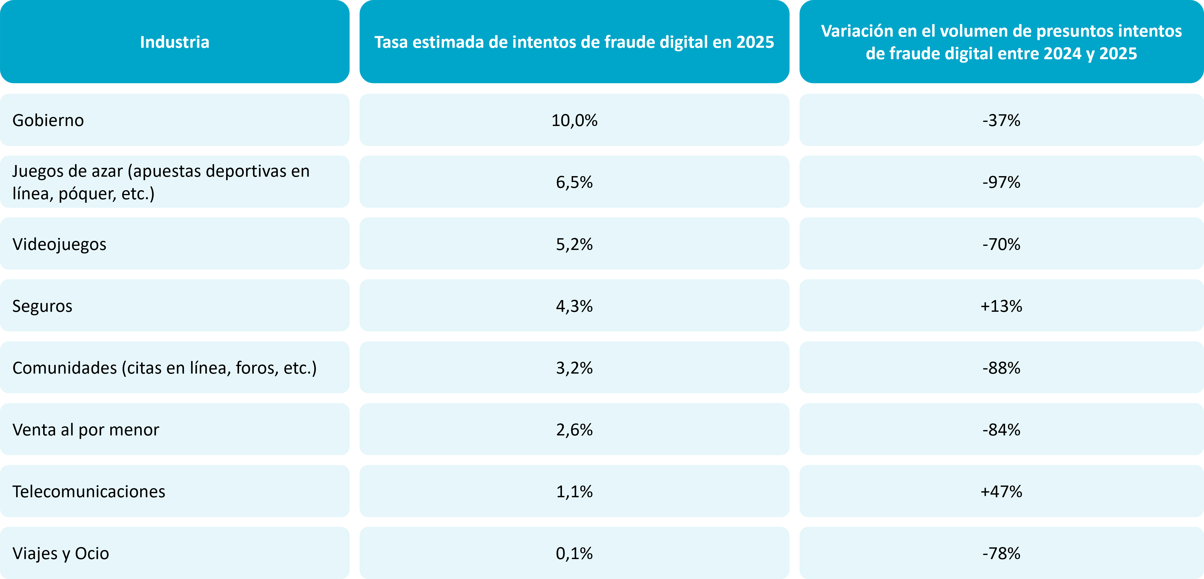 Grafico 2 - Fraud Trends
