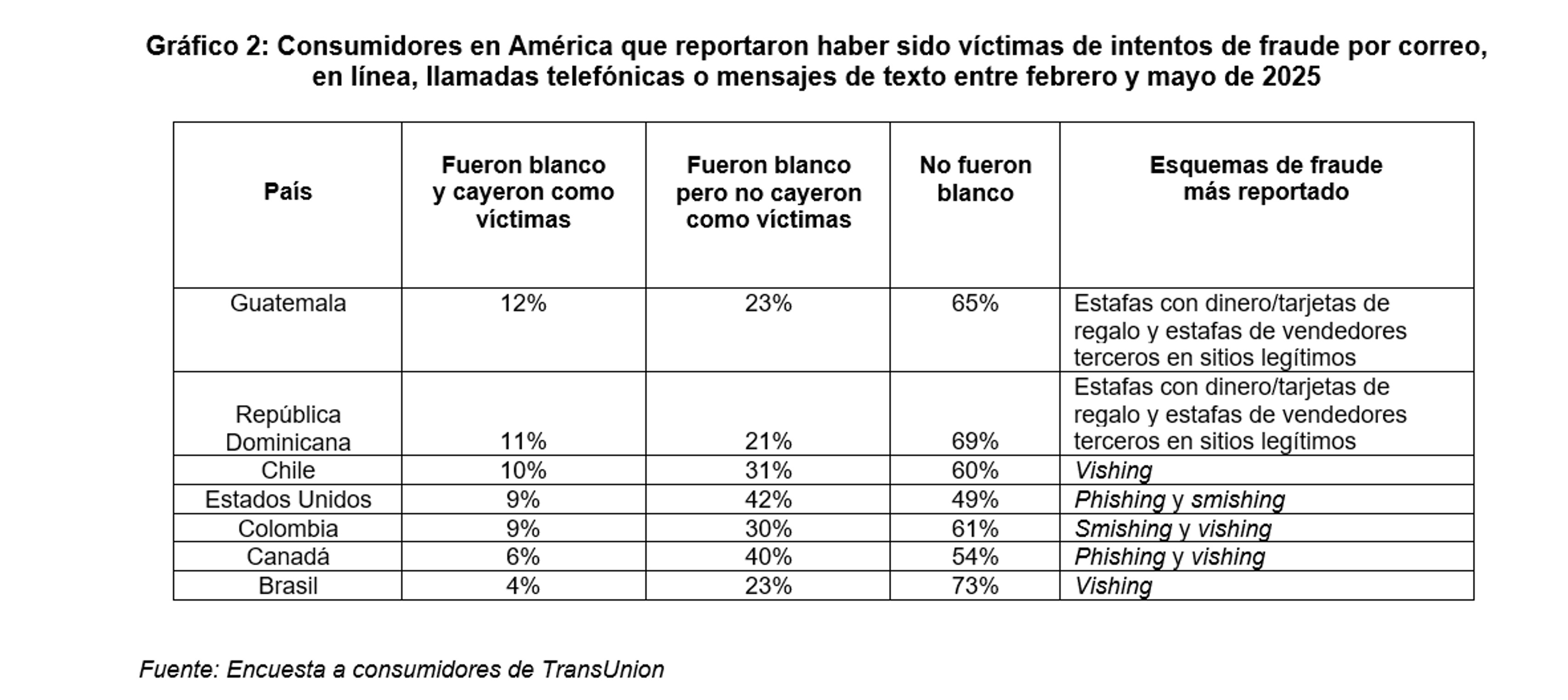 Tabla fraude 6