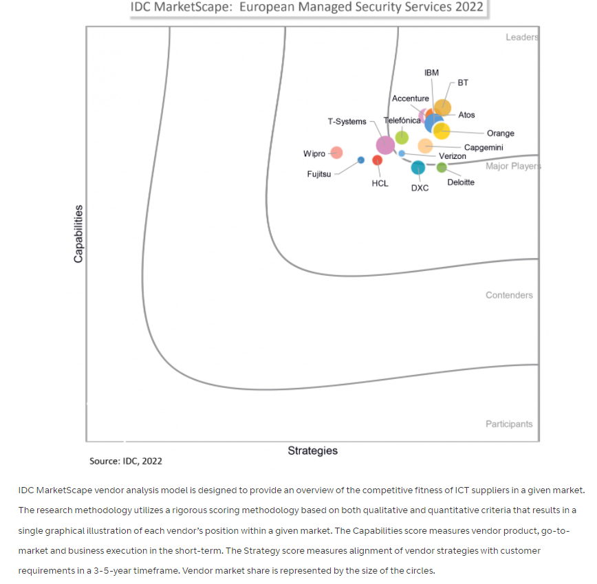 IDC MarketScape report names BT as a leader in Managed Security Services in Europe - Vimarsana News