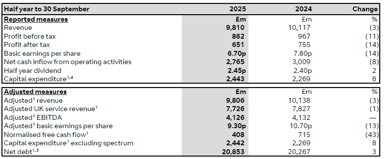 Half year to 30 September 2025