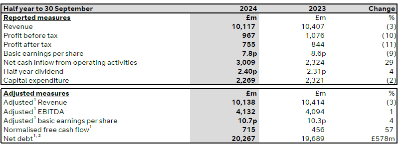 BT Group half year results
