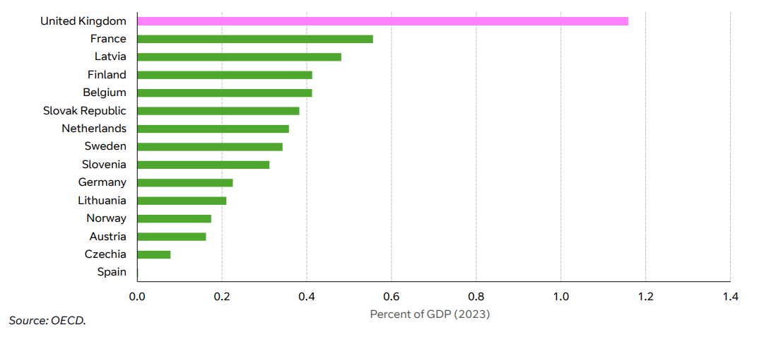 Comparison of non-domestic property tax burdens in Europe
