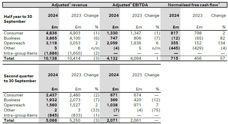 BT Group half year results - Customer-facing unit updates