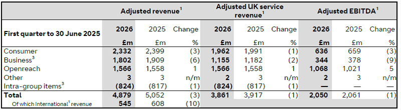 Q1 FY26 financial results