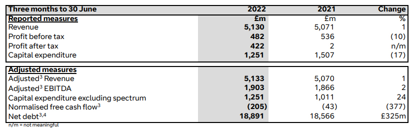 Results - Three months to 30 June