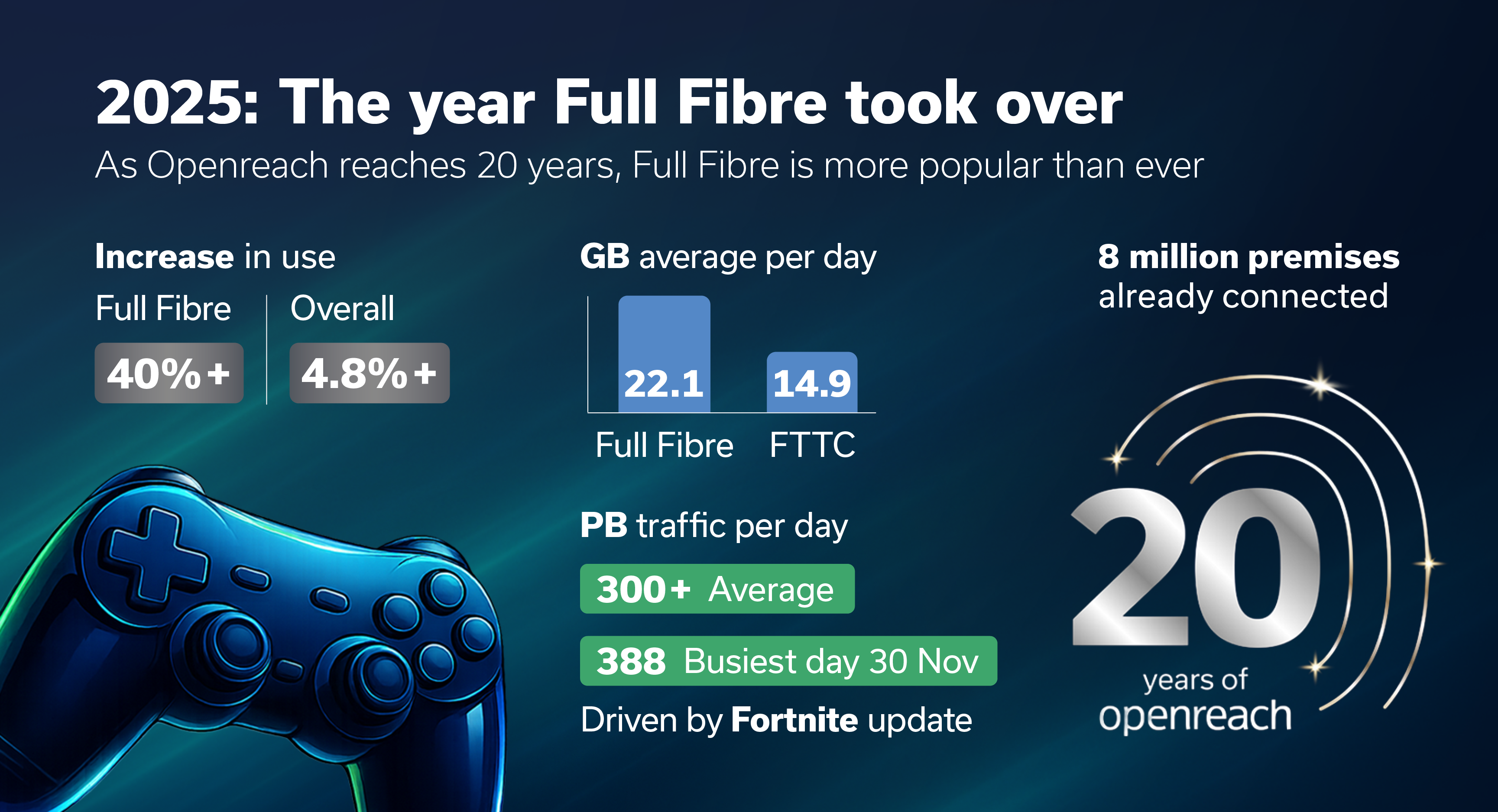 2025 The Year of Full Fibre