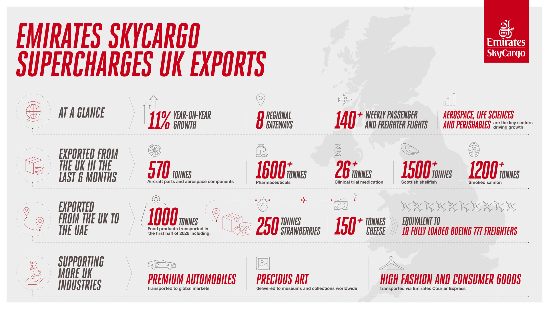 Emirates SkyCargo boosts exports from the UK