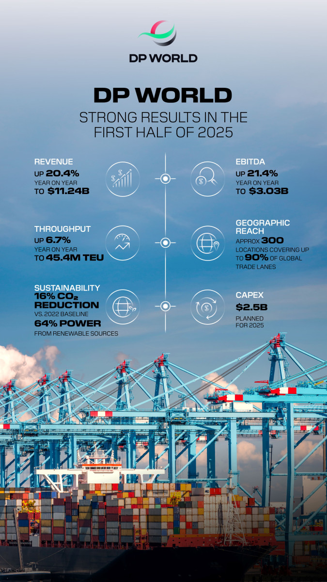 DP WORLD REPORTS STRONG H1 2025 RESULTS: REVENUE UP 20.4%, CONTAINER  VOLUMES RISE 6.7%, image size:675x1200