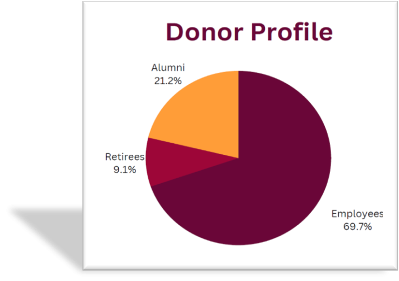 Donor Profile