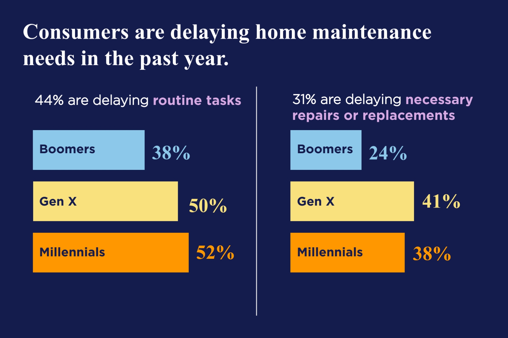 Home UnImprovement—Homeowners putting off home upkeep, risking damage