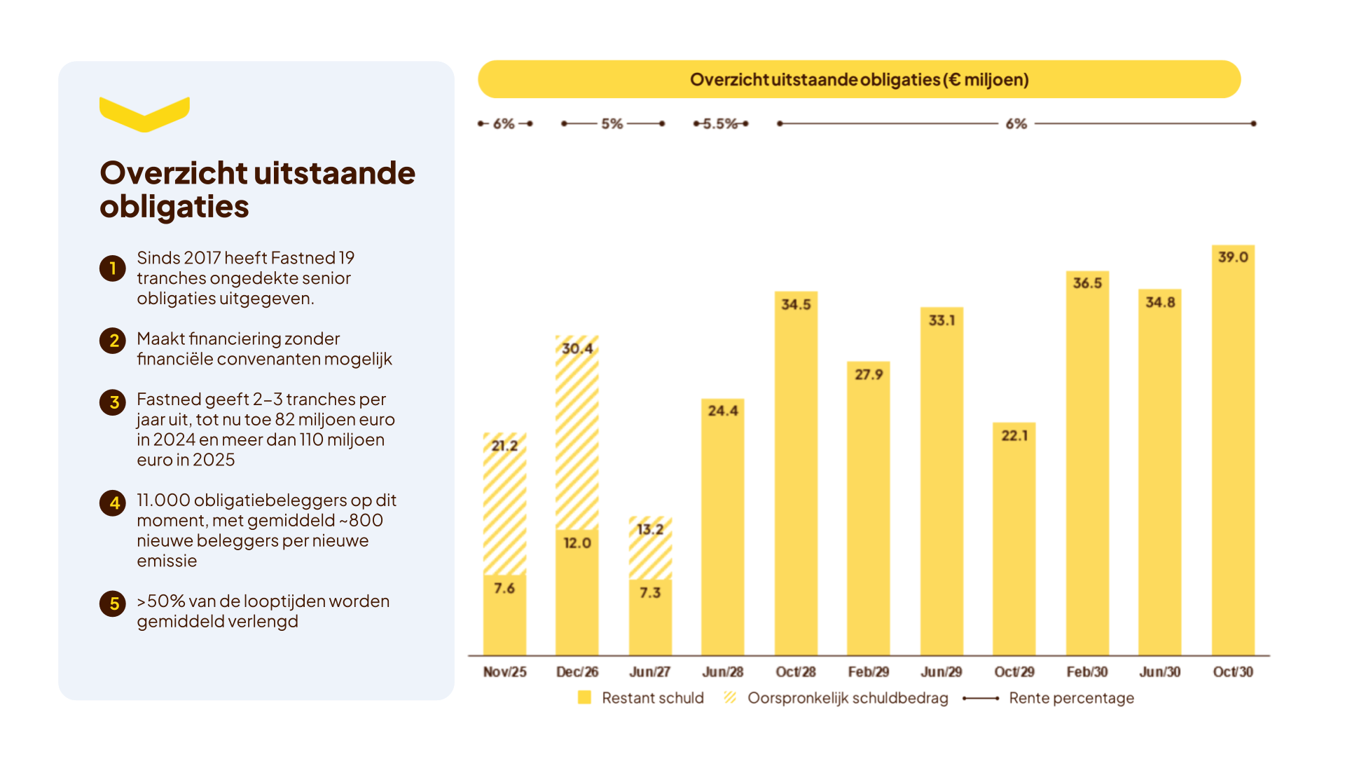 Miljoen Fastned haalt €39 miljoen op in derde obligatie-uitgifte van dit jaar ...