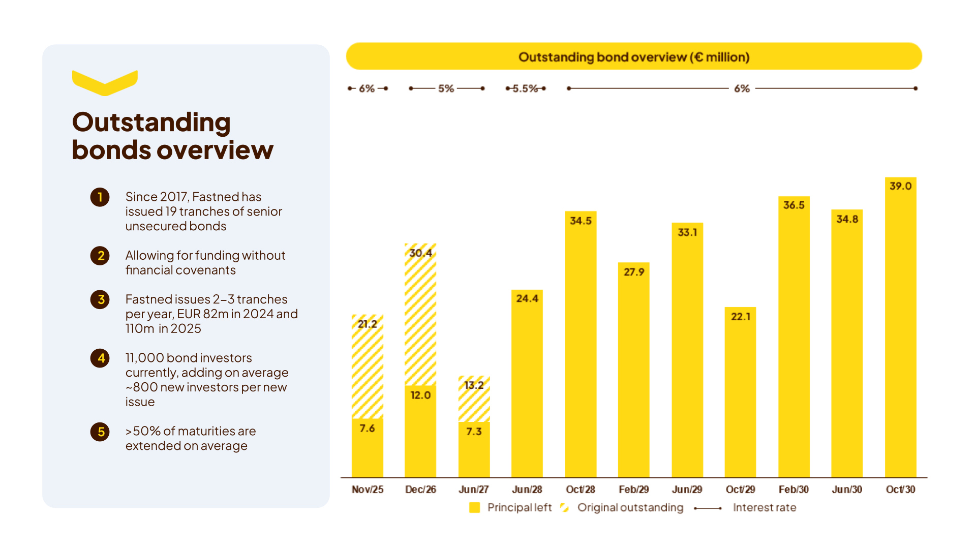 Fastned raises €39m in third bond issue of the year to surpass €110m in  funding in 2025