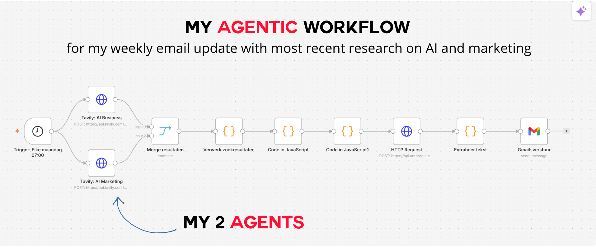 agentic workflow with agents