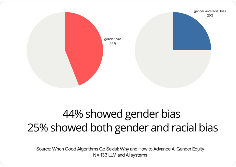 Genderbias in AI