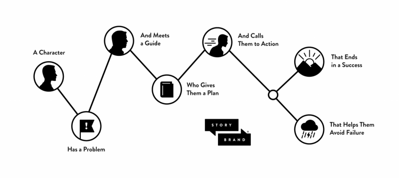 Building a StoryBrand - infographic by Donald Miller