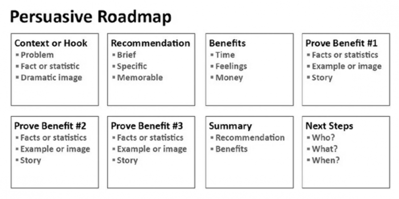 simply said persuasive roadmap