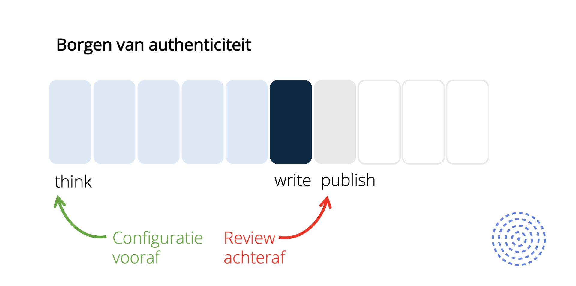 Authenticiteit borgen in schrijven met AI