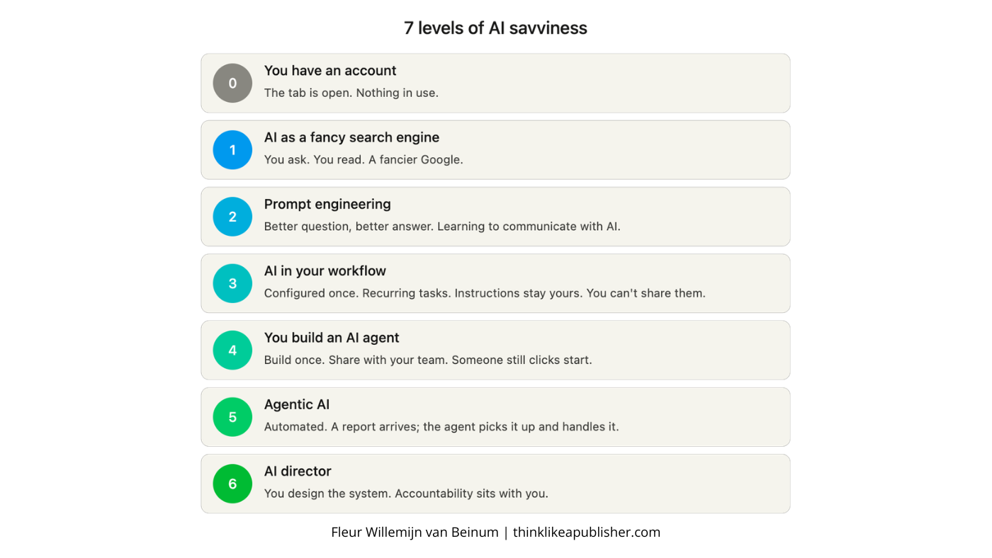 7_levels_ai_savviness