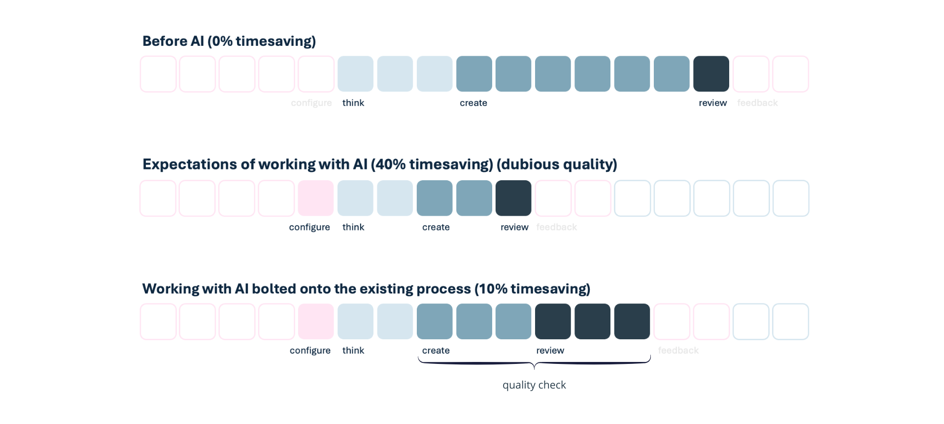 AI workprocess before