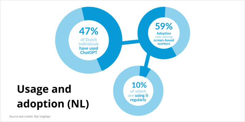 AI in the Netherlands Rijn Vogelaar