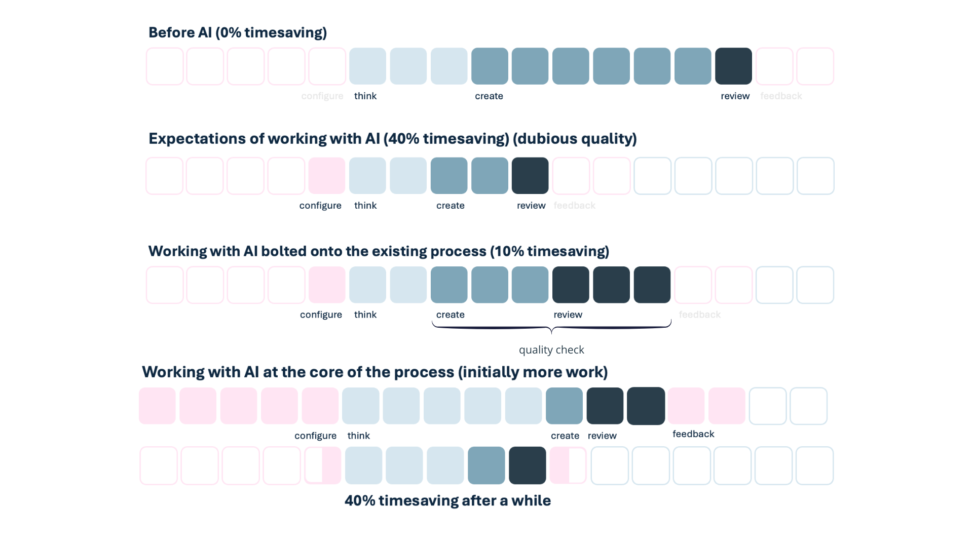 AI workproces and time saving