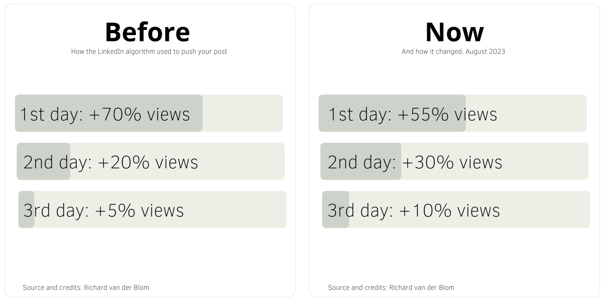 Linkedin algorithm reach in days