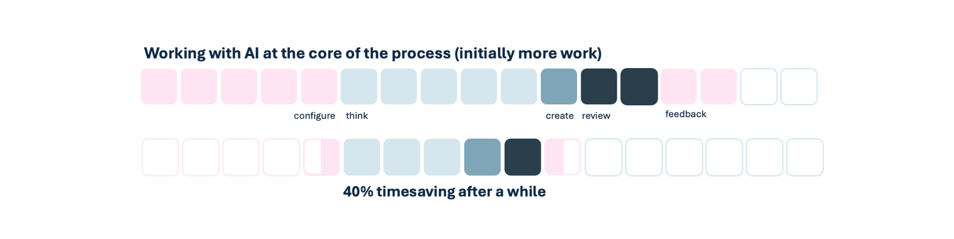 AI workprocess after